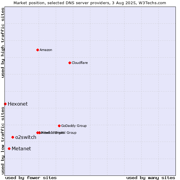 Market position of o2switch vs. Metanet vs. Hexonet