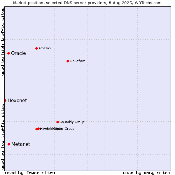 Market position of Metanet vs. Oracle vs. Hexonet