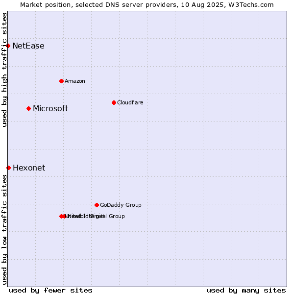 Market position of Microsoft vs. Hexonet vs. NetEase