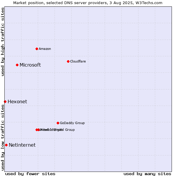 Market position of Microsoft vs. Netinternet vs. Hexonet