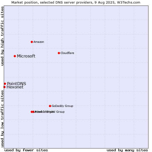 Market position of Microsoft vs. PointDNS vs. Hexonet