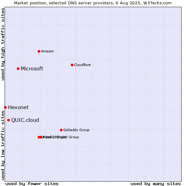Market position of Microsoft vs. QUIC.cloud vs. Hexonet