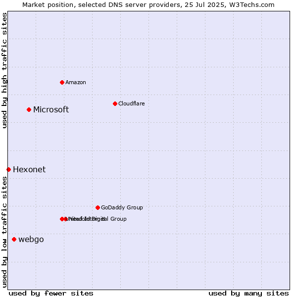 Market position of Microsoft vs. webgo vs. Hexonet