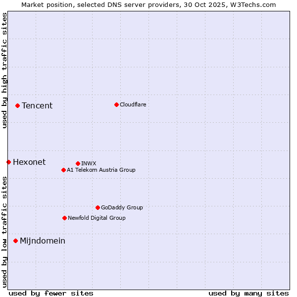 Market position of Tencent vs. Mijndomein vs. Hexonet