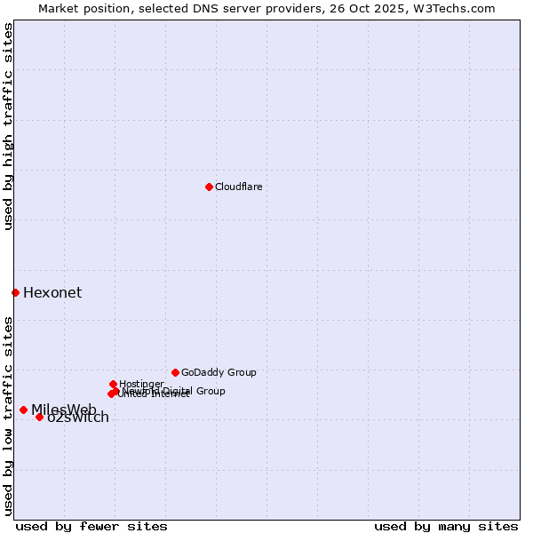 Market position of o2switch vs. MilesWeb vs. Hexonet