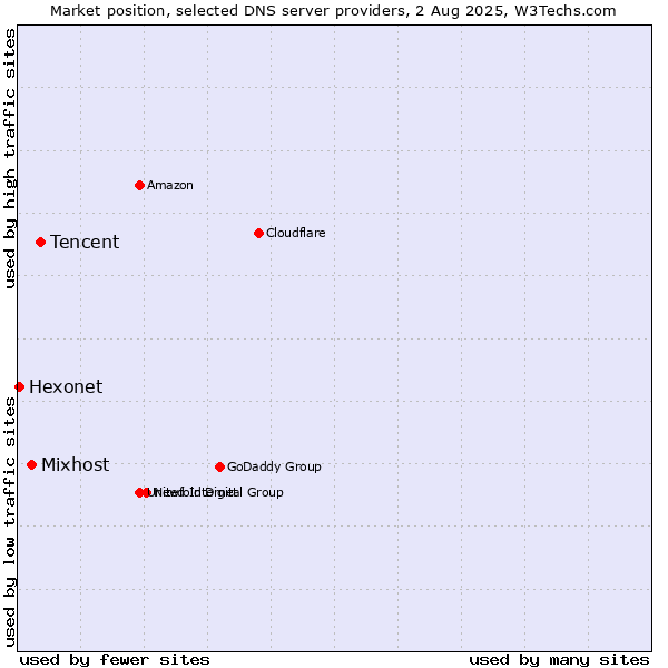 Market position of Tencent vs. Mixhost vs. Hexonet