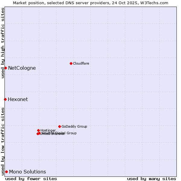 Market position of Mono Solutions vs. NetCologne vs. Hexonet