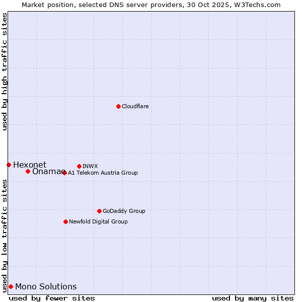 Market position of Onamae vs. Mono Solutions vs. Hexonet