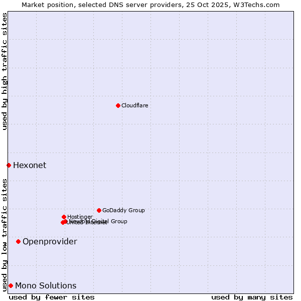 Market position of Openprovider vs. Mono Solutions vs. Hexonet