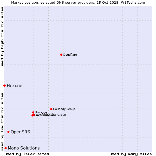 Market position of OpenSRS vs. Mono Solutions vs. Hexonet