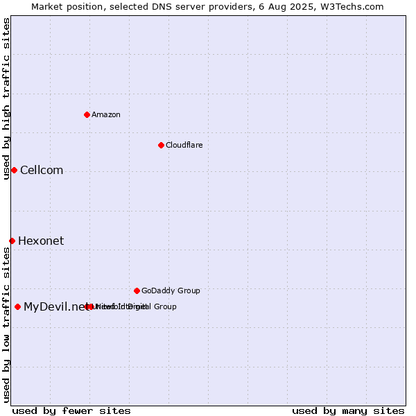 Market position of MyDevil.net vs. Cellcom vs. Hexonet