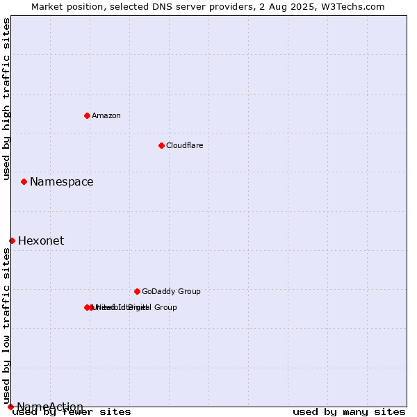 Market position of Namespace vs. Hexonet vs. NameAction