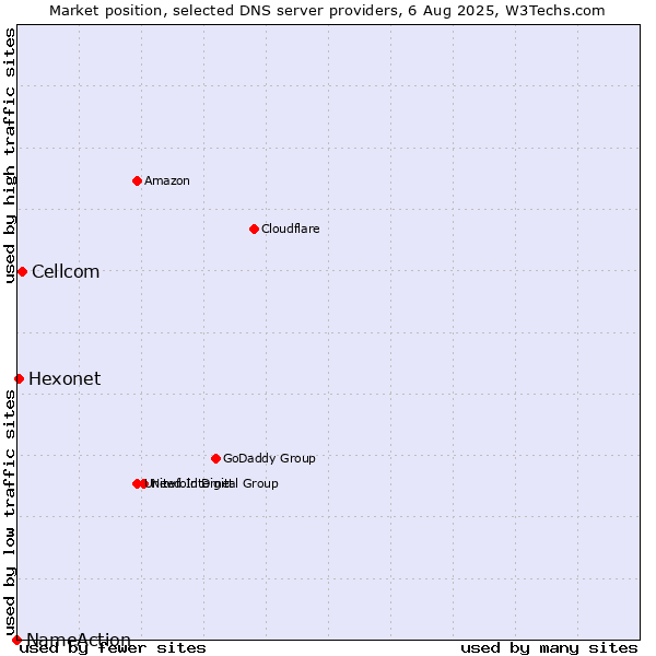 Market position of Cellcom vs. Hexonet vs. NameAction