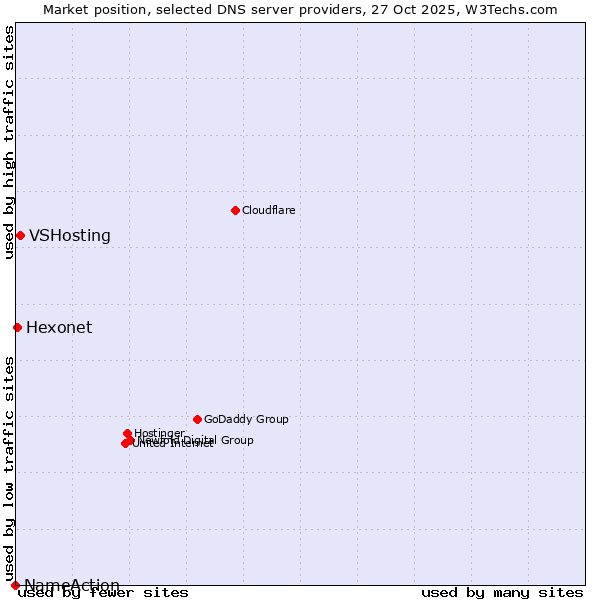 Market position of VSHosting vs. Hexonet vs. NameAction