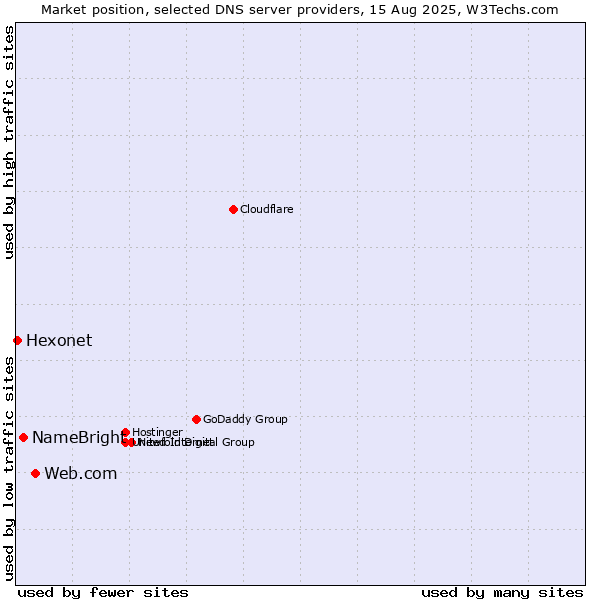 Market position of Web.com vs. NameBright vs. Hexonet