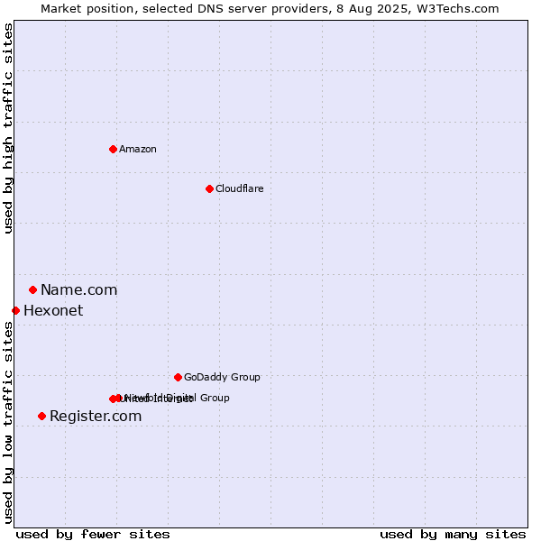 Market position of Register.com vs. Name.com vs. Hexonet