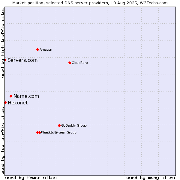 Market position of Name.com vs. Hexonet vs. Servers.com