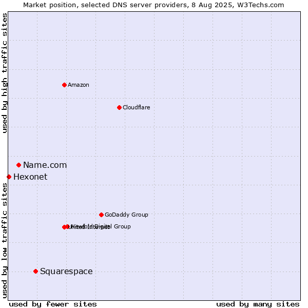 Market position of Squarespace vs. Name.com vs. Hexonet