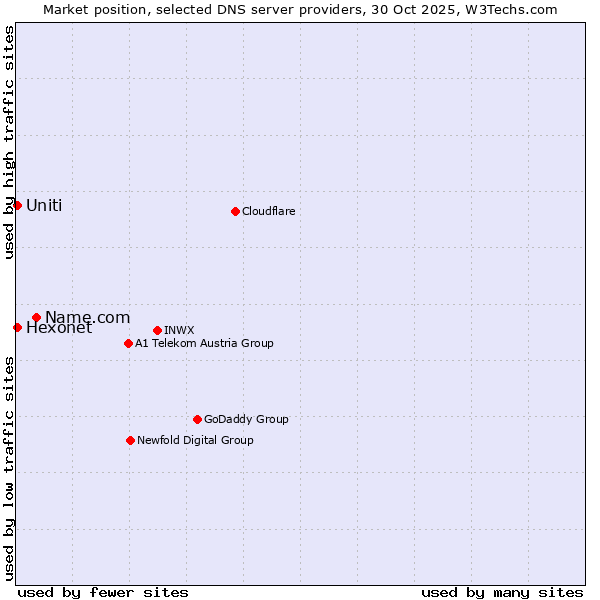 Market position of Name.com vs. Hexonet vs. Uniti