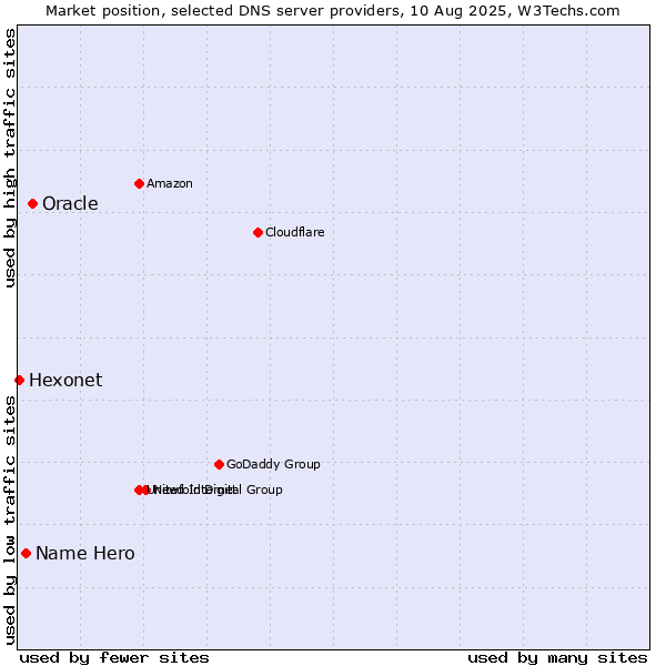 Market position of Oracle vs. Name Hero vs. Hexonet