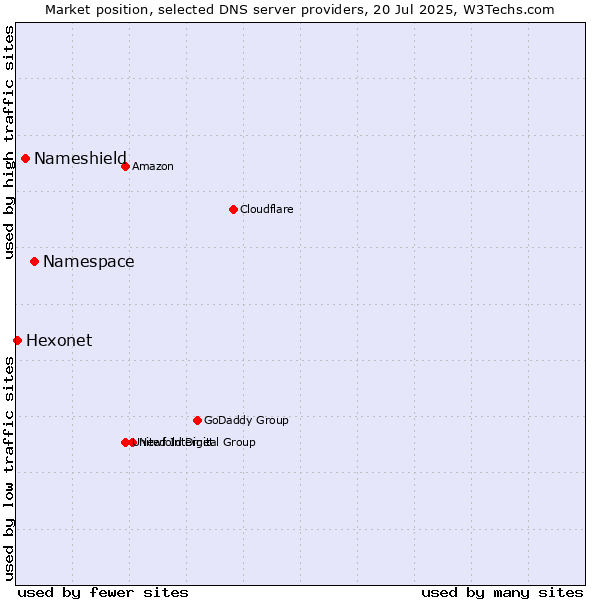 Market position of Namespace vs. Nameshield vs. Hexonet