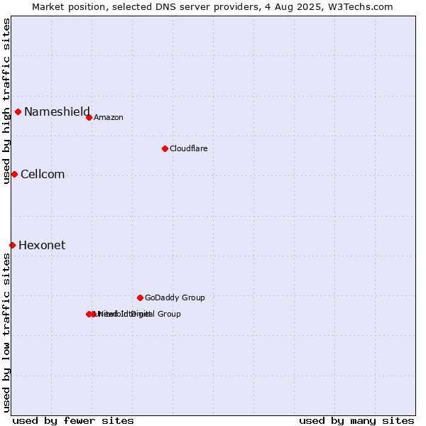 Market position of Nameshield vs. Cellcom vs. Hexonet