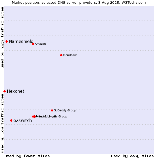 Market position of o2switch vs. Nameshield vs. Hexonet