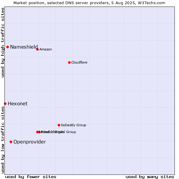 Market position of Openprovider vs. Nameshield vs. Hexonet