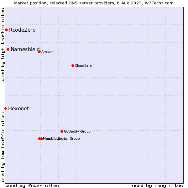 Market position of Nameshield vs. RcodeZero vs. Hexonet