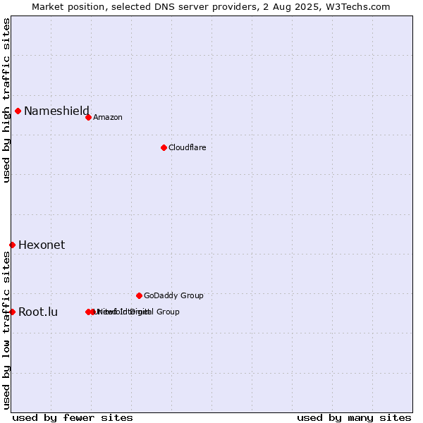 Market position of Nameshield vs. Hexonet vs. Root.lu