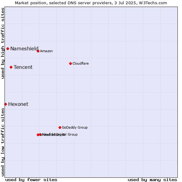 Market position of Tencent vs. Nameshield vs. Hexonet