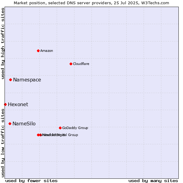 Market position of Namespace vs. NameSilo vs. Hexonet