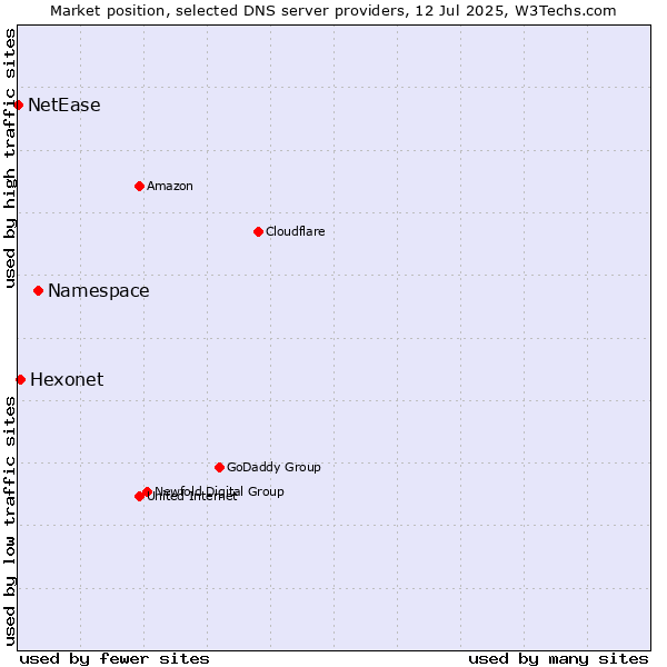 Market position of Namespace vs. Hexonet vs. NetEase