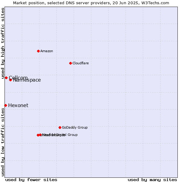 Market position of Namespace vs. Cellcom vs. Hexonet
