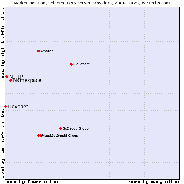 Market position of Namespace vs. No-IP vs. Hexonet