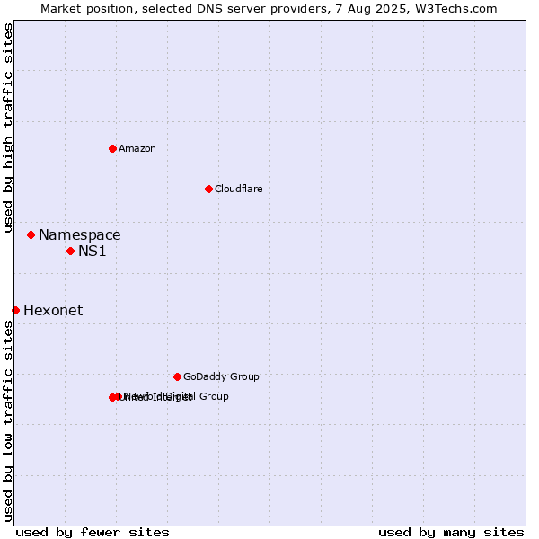Market position of NS1 vs. Namespace vs. Hexonet