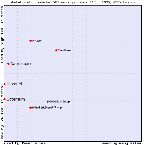 Market position of Namespace vs. Octenium vs. Hexonet