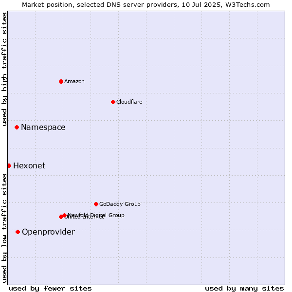 Market position of Openprovider vs. Namespace vs. Hexonet