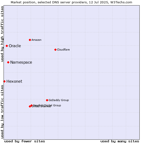 Market position of Namespace vs. Oracle vs. Hexonet