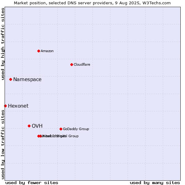 Market position of OVH vs. Namespace vs. Hexonet