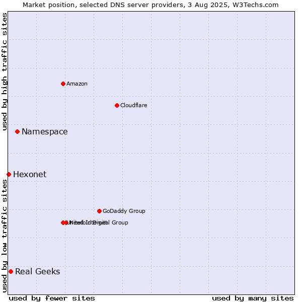 Market position of Namespace vs. Real Geeks vs. Hexonet