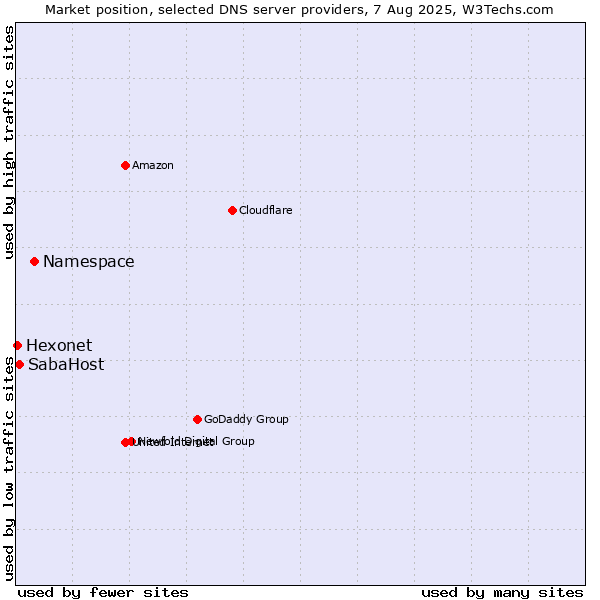 Market position of Namespace vs. SabaHost vs. Hexonet