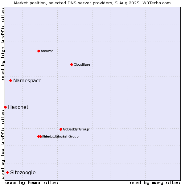 Market position of Namespace vs. Sitezoogle vs. Hexonet