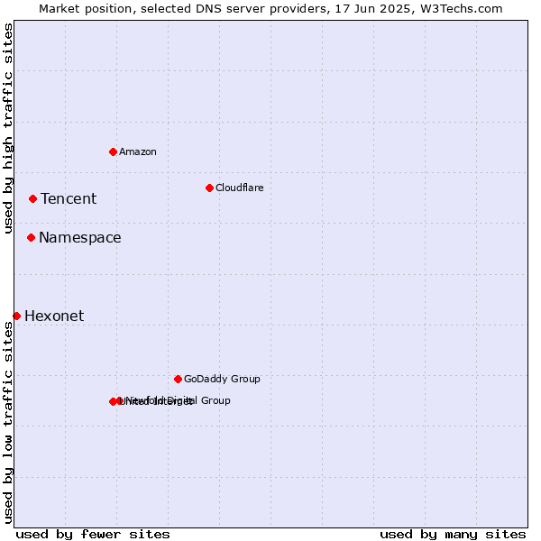 Market position of Tencent vs. Namespace vs. Hexonet