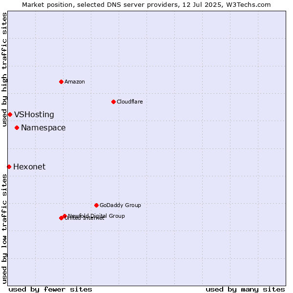 Market position of Namespace vs. VSHosting vs. Hexonet