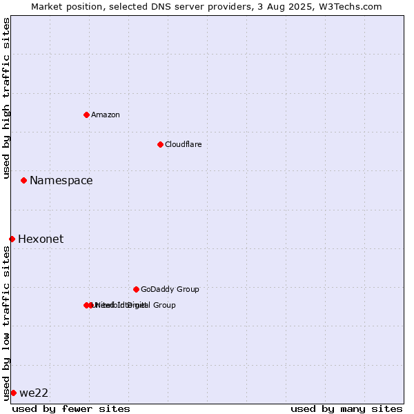 Market position of Namespace vs. we22 vs. Hexonet