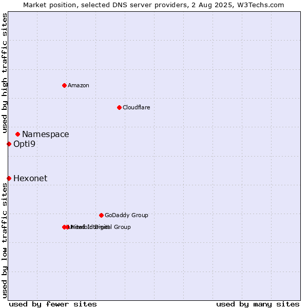Market position of Namespace vs. Hexonet vs. Opti9