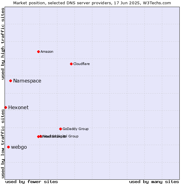 Market position of Namespace vs. webgo vs. Hexonet