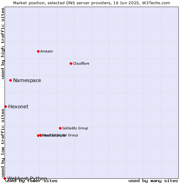 Market position of Namespace vs. Hexonet vs. Webhost Python
