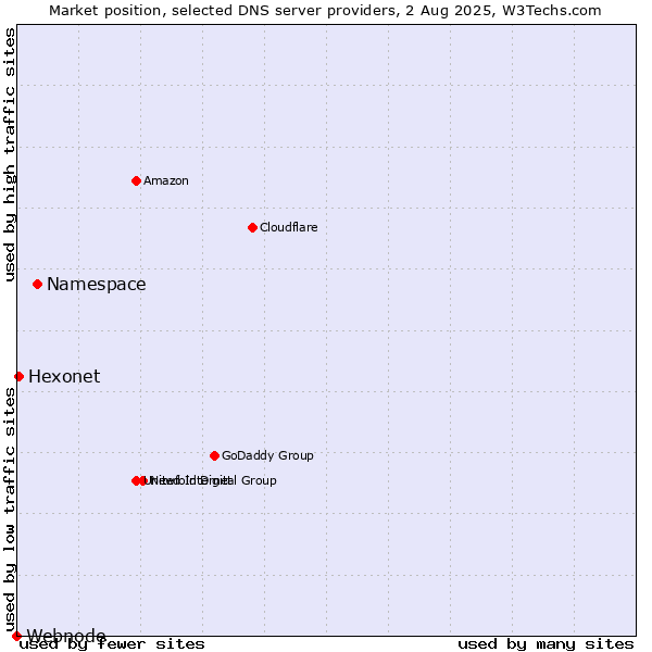 Market position of Namespace vs. Hexonet vs. Webnode